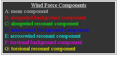 Text Box: Wind Force Components
A: mean component
B: alongwind background component
C: alongwind resonant component
D: acrosswind background component
E: acrosswind resonant component
F: torsional background component
G: torsional resonant component
